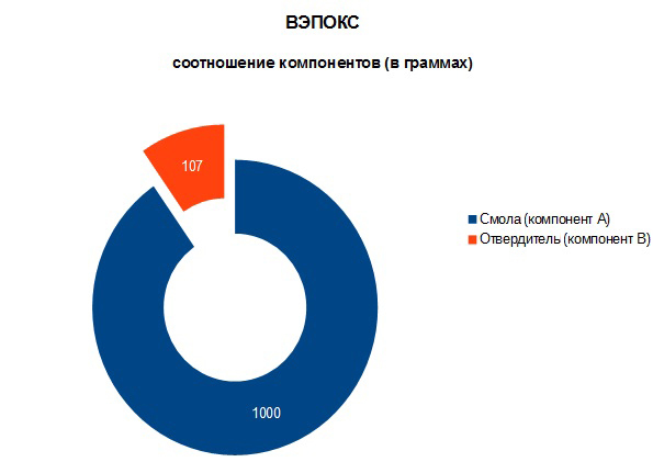 Вэпокс эпоксидная краска для бетонных полов