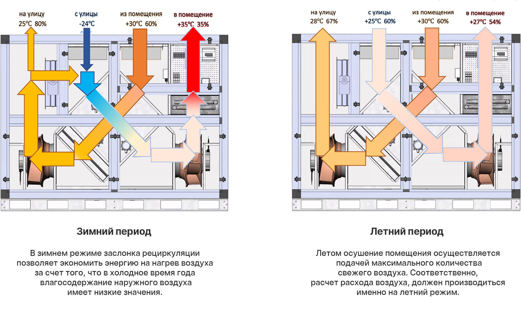 Приточно-вытяжная установка Node 1 - 800 (50m), VEC (B250), Z, W3, Vertical  (AQUA), цена в Санкт-Петербурге от компании Optovent