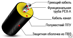 Ппу с греющим кабелем. Труба ПЭ В ППУ С греющим кабелем. Труба для отопления сшитый полиэтилен 40мм с греющим кабелем. Труба Флексален с греющим кабелем Пекс. Разрез водопроводной сети в гильзе с греющим кабелем.