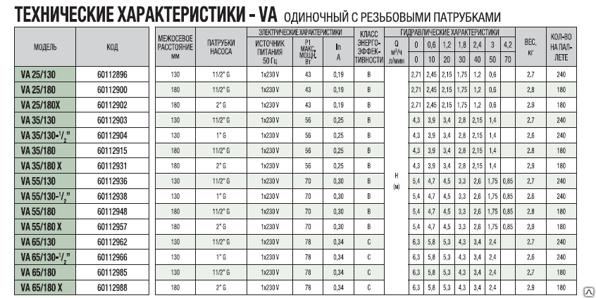 M характеристики. DAB va 55/180 характеристики. Циркуляционные насосы 65/220-2.2/4 характеристики на 2.2 КВТ. Таблица аналог циркуляционных насосов. Va 65/130 характеристики.