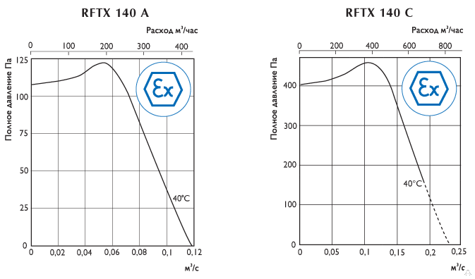 Вентилятор радиальный взрывозащищенный RFTX (Ostberg) 2