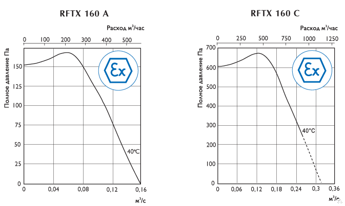 Вентилятор радиальный взрывозащищенный RFTX (Ostberg) 3