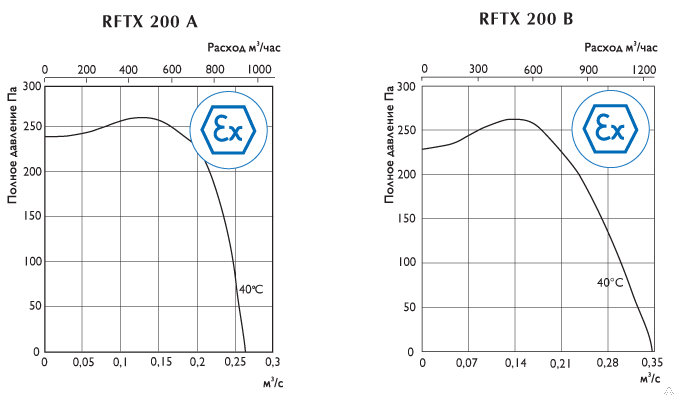 Вентилятор радиальный взрывозащищенный RFTX (Ostberg) 4