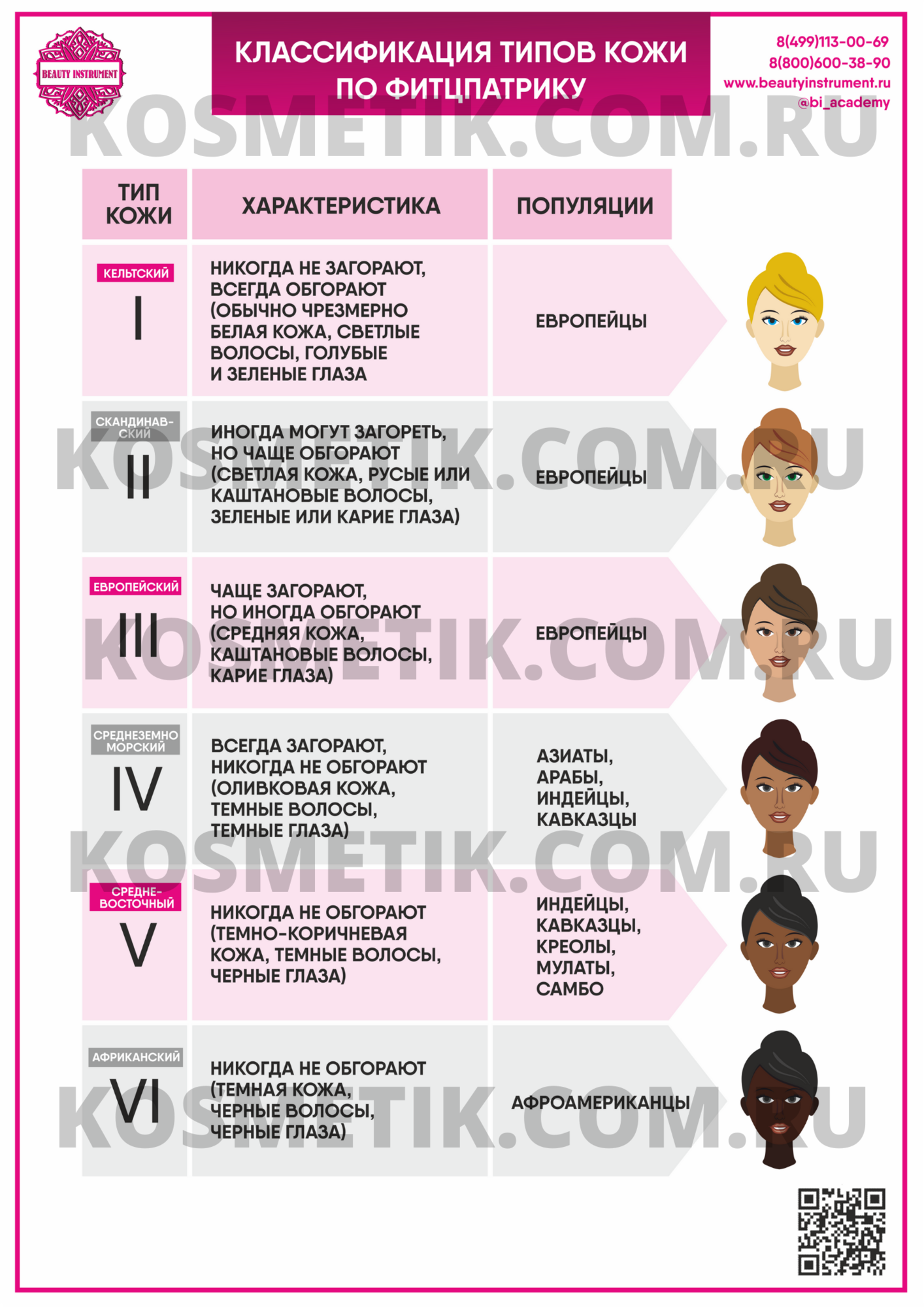 Плакат для косметолога "Классификация типов кожи по Фитцпатрику"